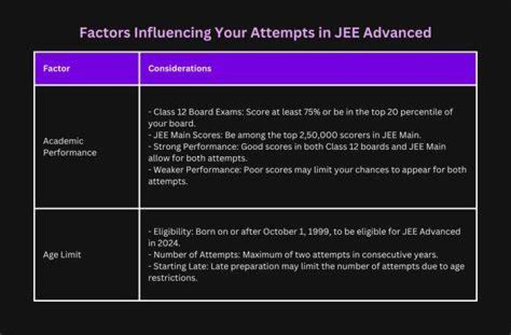 Will jee advanced attempts increase?